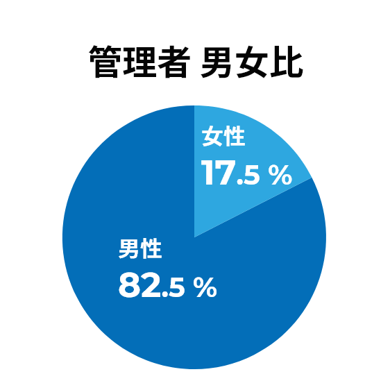 責任者 男女比：男性 82.5 %, 女性 17.5%
