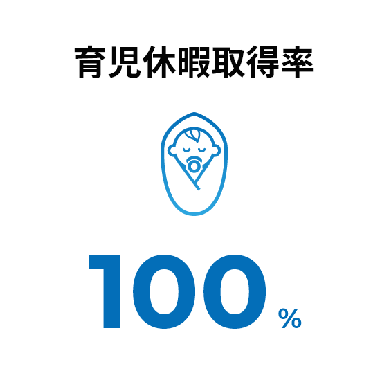 育児休暇取得率：100%